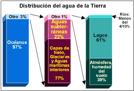 Gráficas de pastel mostrando la distribución del agua en la Tierra. 